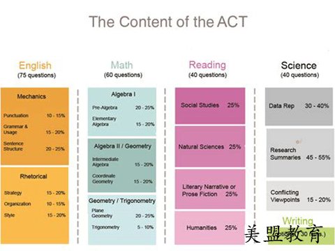 ACT阅读题型